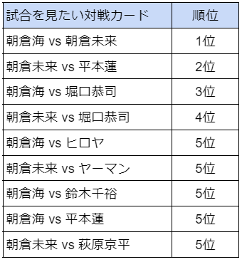 「RIZINファンが選ぶ、試合を見たい対戦カード」のアンケート調査を実施～1位は朝倉未来vs朝倉海～