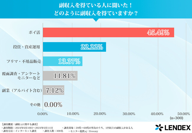 【副収入を得ている人に聞いた】初心者におすすめの副収入を得る方法を調査！