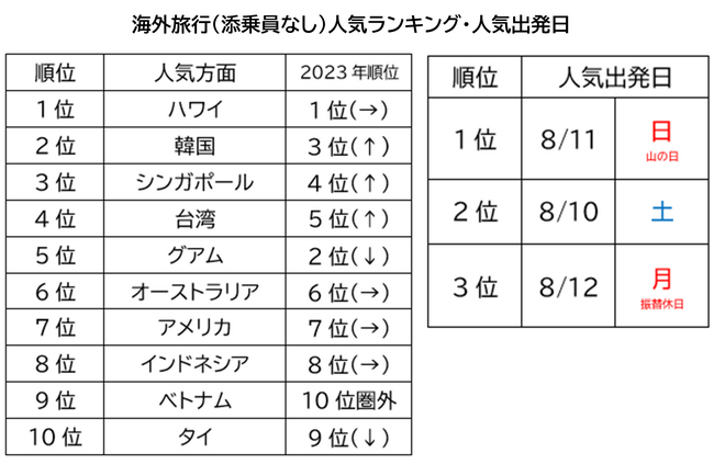 2024年夏休み(7月15日~8月31日)JTB人気方面ランキング