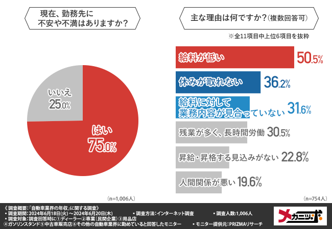 【自動車業界の方1,006人に調査】7割以上の方が現在の勤務先に不満があると回答！