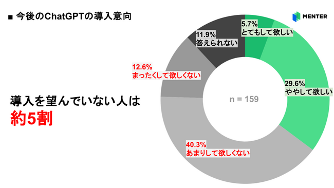 【全国の大学教員427名に聞く、ChatGPT利用実態調査】業務活用率は3割、一方で導入を希望 “しない”層が5割も存在