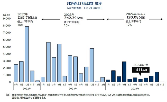 2024年の食品値上げ、1万品目突破　7月は411品目で値上げ　今秋に値上げラッシュの見通し