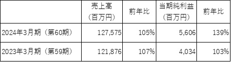 第60期（2023年度）決算事業報告を発表