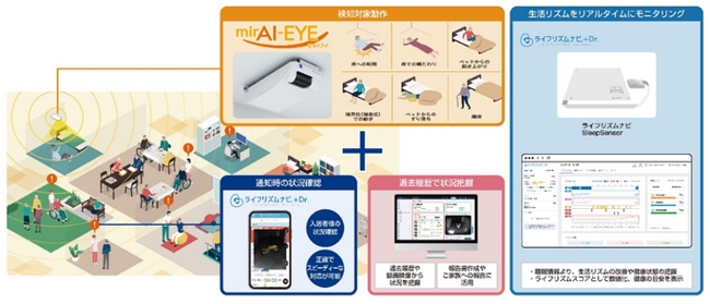転倒検知システム「mirAI-EYE（ミライアイ）」とSaaS型高齢者施設見守りシステム「ライフリズムナビ(R)＋Dr.」をPDハウス陣原へ全室導入