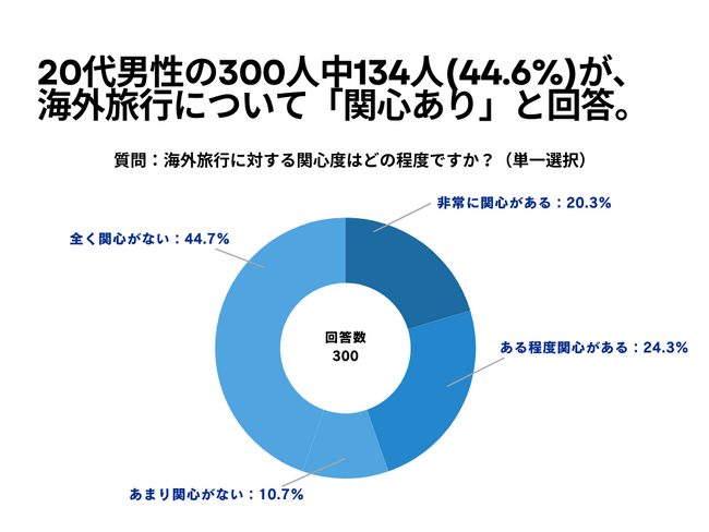 20代男性の300人中134人(44.6%)が、 海外旅行について「関心あり」と回答【海外旅行に関するアンケート】