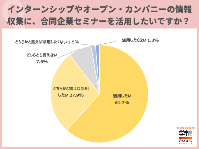 就活準備に合同企業セミナーを「活用したい」の回答が約9割。「参加した際に、貴重な出会いがあった」の声
