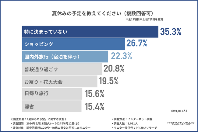 【2024年版 夏休みはどこへ行く？】円安や物価高により約2人に1人が「我慢」をしていた！昨年よりも夏休みの予算が「増える」方は何をする？