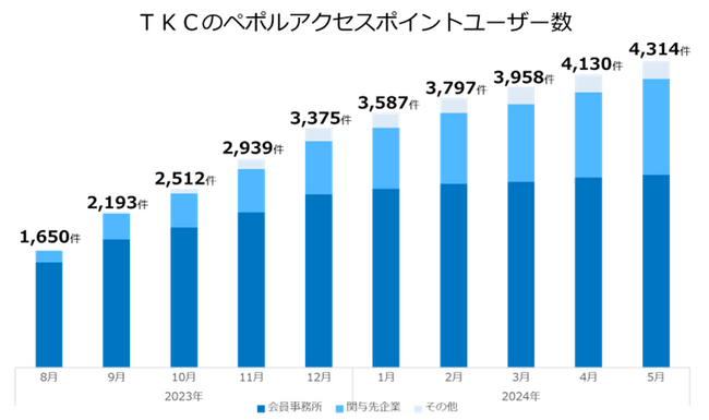 ＥＩＰＡ会員19社とペポルインボイスの相互接続テストを実施。TKCシステムで問題なく送受信できることを確認しました