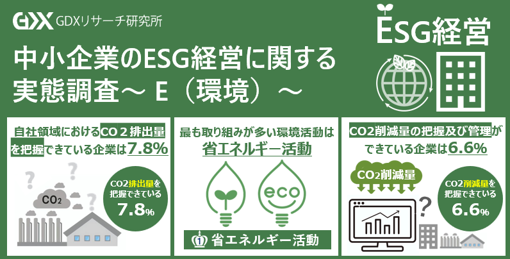 〈中小企業のESG経営に関する実態調査~E（環境）~〉自社領域におけるCO2排出量を把握できている企業はわずか7.8％　CO2削減量の把握及び管理ができている企業もわずか6.6％