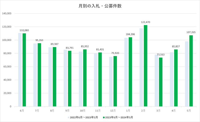 2024年5月の入札・公募情報の分析。業種別では「設計・測量」の案件数が最も多くなりました。（2024年5月調査分）