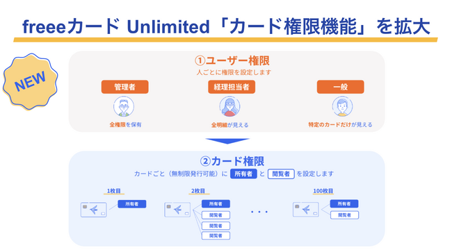 freeeカード Unlimited、「カード権限機能」を拡大