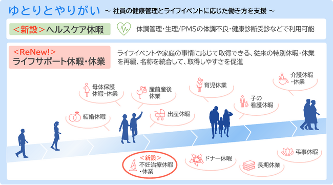 富士ソフト、病気療養や健康診断受診に特化した「ヘルスケア休暇」を導入　従来の休暇・休業を「ライフサポート休暇・休業」へ統合　社員の健康管理とライフイベントに応じた働き方を支援