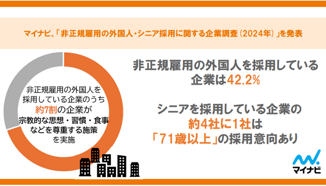 マイナビ、「非正規雇用の外国人・シニア採用に関する企業調査(2024年)」を発表