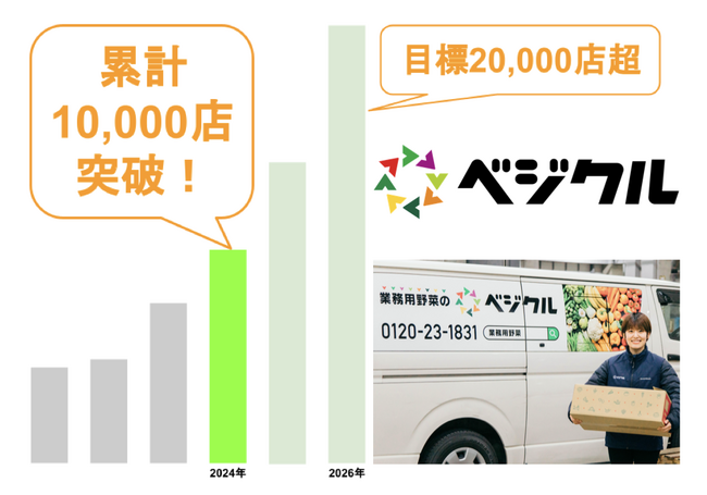 ベジクル、シリーズA追加ラウンド実施。累計5.2億円の資金調達が完了