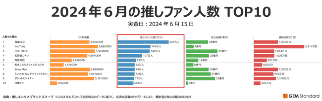 ガールズグループ『ILLIT』『FRUITS ZIPPER』『BABYMONSTER』のタレント・エンタメブランド力急伸～2024年6月エンタメブランド調査結果【GEM Partners】