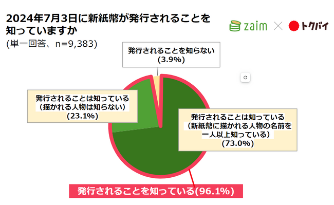【Zaim × トクバイ調査】20年ぶりの「新紙幣発行」認知度は9割以上、自動販売機などの利用に対する不安や、旧札を惜しむ声も