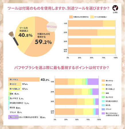 【LIPSユーザーアンケート】フェイスパウダーはどう選ぶ？美容感度が高いLIPSユーザー1,060人にフェイスパウダーの選び方を調査！