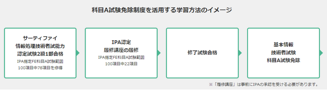 経済産業省主催「基本情報技術者試験」の「科目A試験免除制度」において、サーティファイが実施する「修了試験」が独立行政法人情報処理推進機構（以下「IPA」と省略します）の審査に19年連続で合格しました。