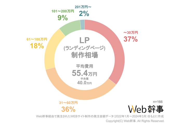 LP（ランディングページ）制作の平均費用相場を大調査！みんないくらでLPを作ってる？