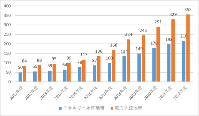 風力発電の伸びが太陽光発電の伸びを上回り、秋田県を含む4県がエネルギー自給率50％を超える