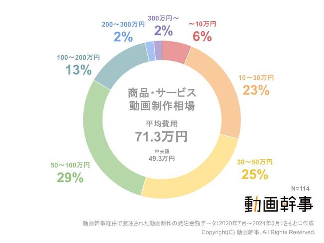 商品・サービス紹介動画制作の平均費用相場を大調査！みんないくらかけて作ってる？【動画幹事】