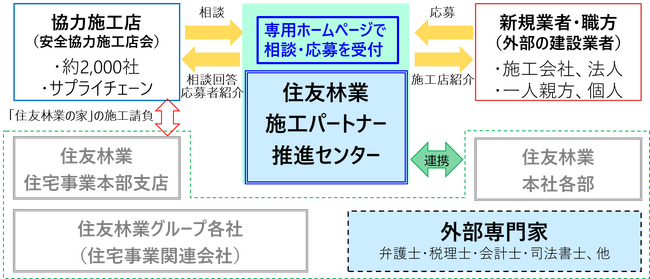 「施工パートナー推進センター」7月稼働～経営相談と新規業者・職方募集を通じて「住友林業の家」の施工力確保へ～
