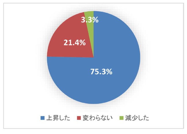 第２００回景気動向調査　特別調査「経営に大きな影響を及ぼす問題点について」