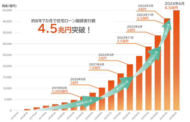 住宅ローン融資実行額が累計4.5兆円を突破！