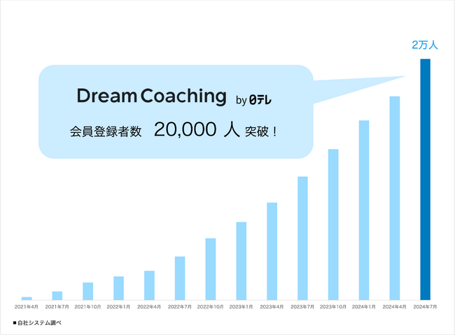 日テレ『ドリームコーチング』、会員数20,000人突破！