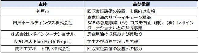 関西エアポート神戸株式会社「神戸市の廃食用油回収促進に係る持続可能な社会の構築に向けた連携協定」を締結
