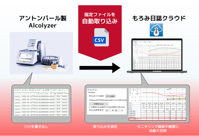 もろみ日誌クラウドをアップデート、アントンパール製「Alcolyzer」の計測値が取り込み可能に
