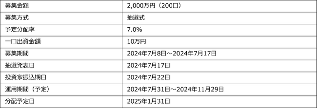 不動産投資型クラウドファンディング「TASUKI FUNDS」タスキ キャピタル重視型 第8号ファンド#1の投資募集のお知らせ