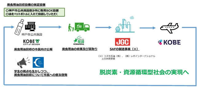 神戸市とSAF製造のための廃食用油回収の促進に向けて連携を開始