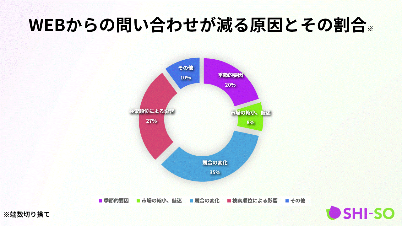急にWEBからの問い合わせがなくなった。という企業の共通原因の調査結果
