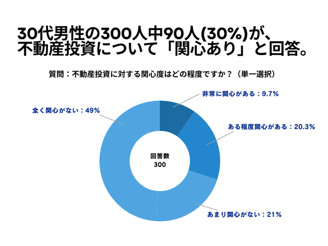 30代男性の300人中90人(30%)が、 不動産投資について「関心あり」と回答【不動産投資に関するアンケート】