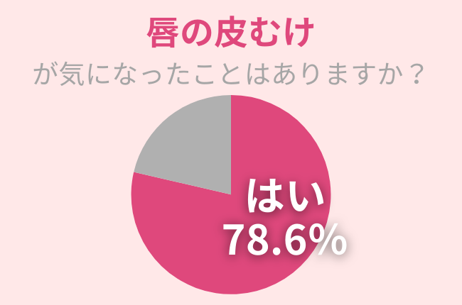 78.6%の女性が『唇の皮むけ』が気になったことアリ!原因と改善方法を紹介!