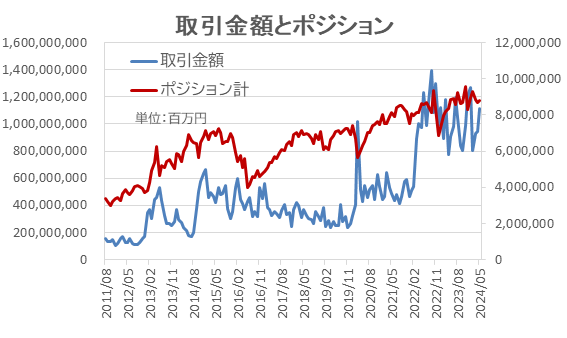 店頭FXの取引額は約18％増 短期売買で確定益を積み上げ【外為どっとコム総研FX投資家調査2024年5月】