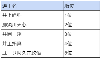 「現役ボクシングで好きな選手・応援している選手」のアンケート調査を実施～好きなボクサー1位は世界4階級制覇した王者～