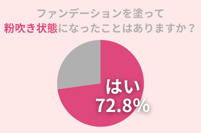 72.8%の女性が経験!ファンデを塗ったらカサカサと『粉吹き状態』に。原因と改善方法を紹介