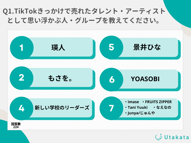 【調査結果】TikTokがきっかけで売れたタレント・アーティストを調査！全年齢では「瑛人」、Z世代では「景井ひな」に