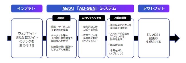 MetAI、ワンクリックで動画広告を革新するAI生成ツール「AD-GEN」を発表