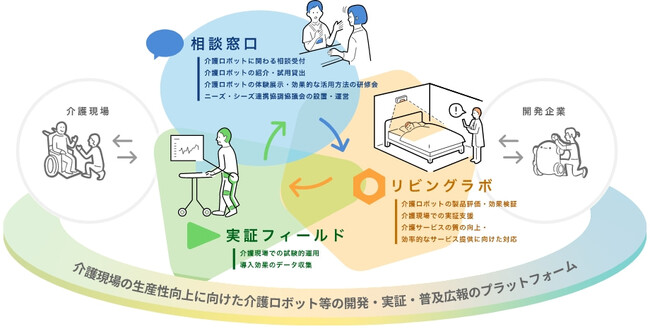 介護ロボット・ICTを活用することで福井県・石川県内の介護事業所の生産性向上を生み出し、利用者・職員の体験価値を向上させるプロジェクトスタート！