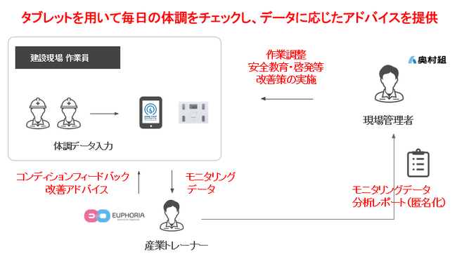 建設作業員を対象としたコンディション管理プログラムの導入