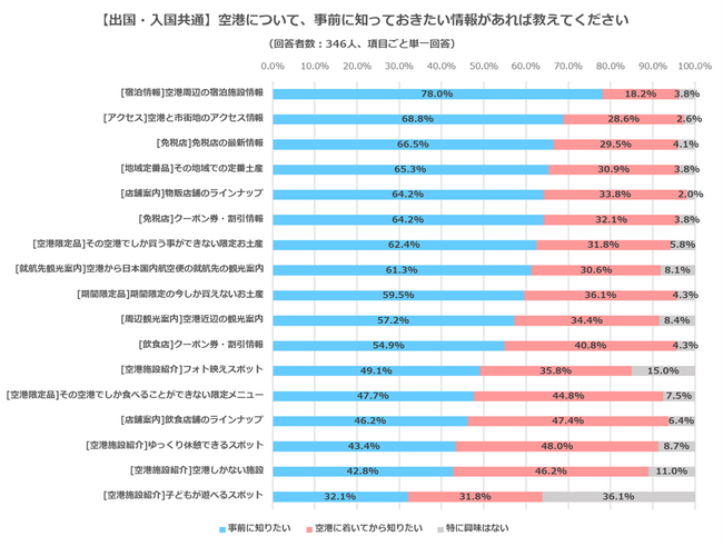 ＜中国インバウンドの最新動向＞インタセクト、訪日旅行経験のある中国人を対象とした「日本の空港の利用状況に関する実態調査」の結果を発表