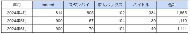 国内「アミューズメントポーカー（ポーカールーム）」に関する求人数の最新調査　2024年6月は1,111件