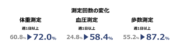 飯塚市におけるPHRサービスを起点とした業種間連携型の健康なまちづくり形成に関する実証事業 結果のお知らせ　～健康無関心層に有意な意識の変化・体重減少の有用性を確認～