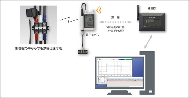 高価な工事費が必要なし。脱炭素に向け無線で電力の見える化が可能なデータロガー電圧／パルス入力モデルを発売。