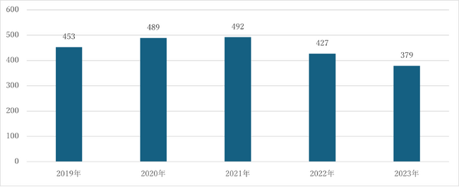 「地方創生」のワードを含む入落札件数と落札金額の推移、助成金・補助金情報を調査・分析（入札王調査レポート）