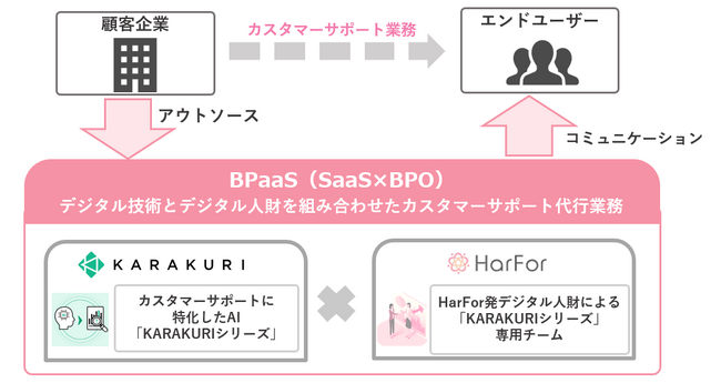 BPaaSでデジタルマーケティング業務の変革を実現第1弾「AIを活用したカスタマーサポート部門向けサービス」の開始