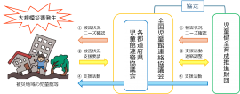 全児連と育成財団による被災地域への相互支援の流れ 全児連と育成財団による被災地域への相互支援の流れ